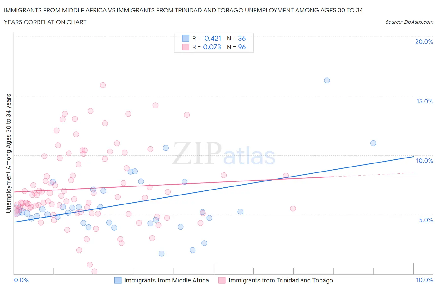 Immigrants from Middle Africa vs Immigrants from Trinidad and Tobago Unemployment Among Ages 30 to 34 years