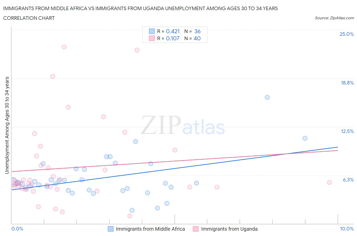 Immigrants from Middle Africa vs Immigrants from Uganda Unemployment Among Ages 30 to 34 years