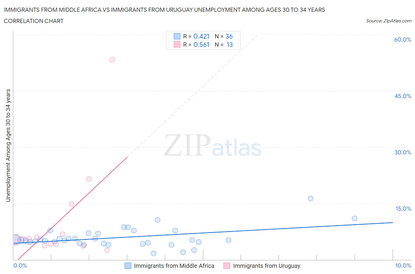Immigrants from Middle Africa vs Immigrants from Uruguay Unemployment Among Ages 30 to 34 years
