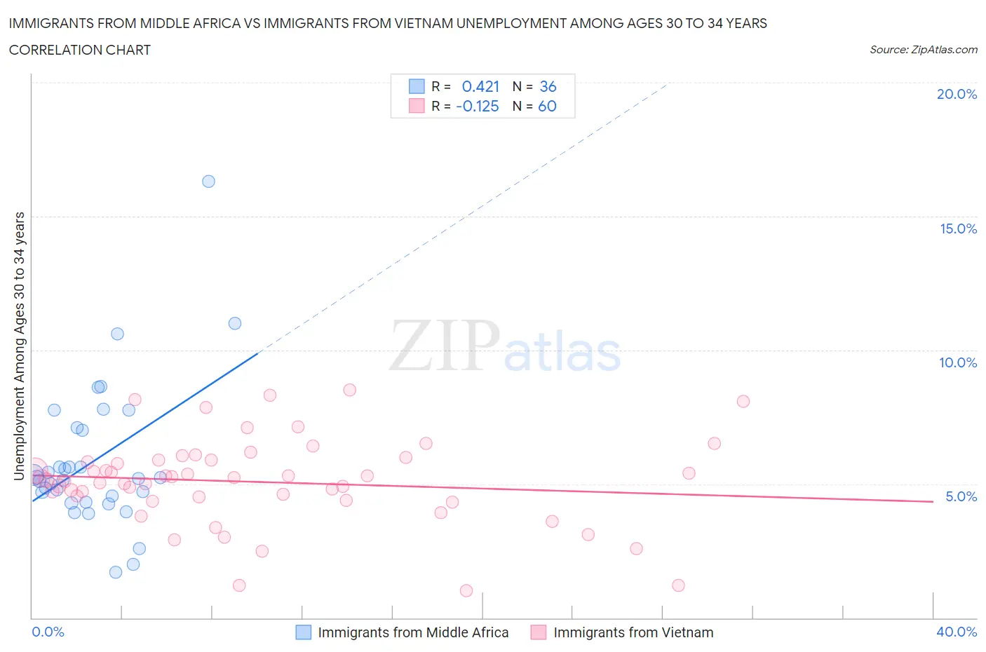 Immigrants from Middle Africa vs Immigrants from Vietnam Unemployment Among Ages 30 to 34 years