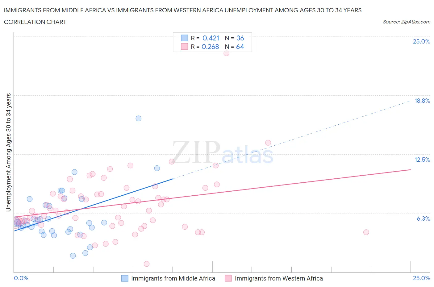 Immigrants from Middle Africa vs Immigrants from Western Africa Unemployment Among Ages 30 to 34 years