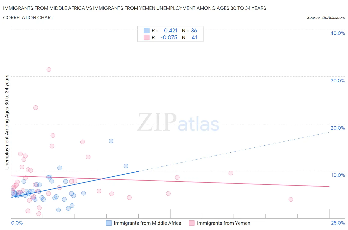 Immigrants from Middle Africa vs Immigrants from Yemen Unemployment Among Ages 30 to 34 years