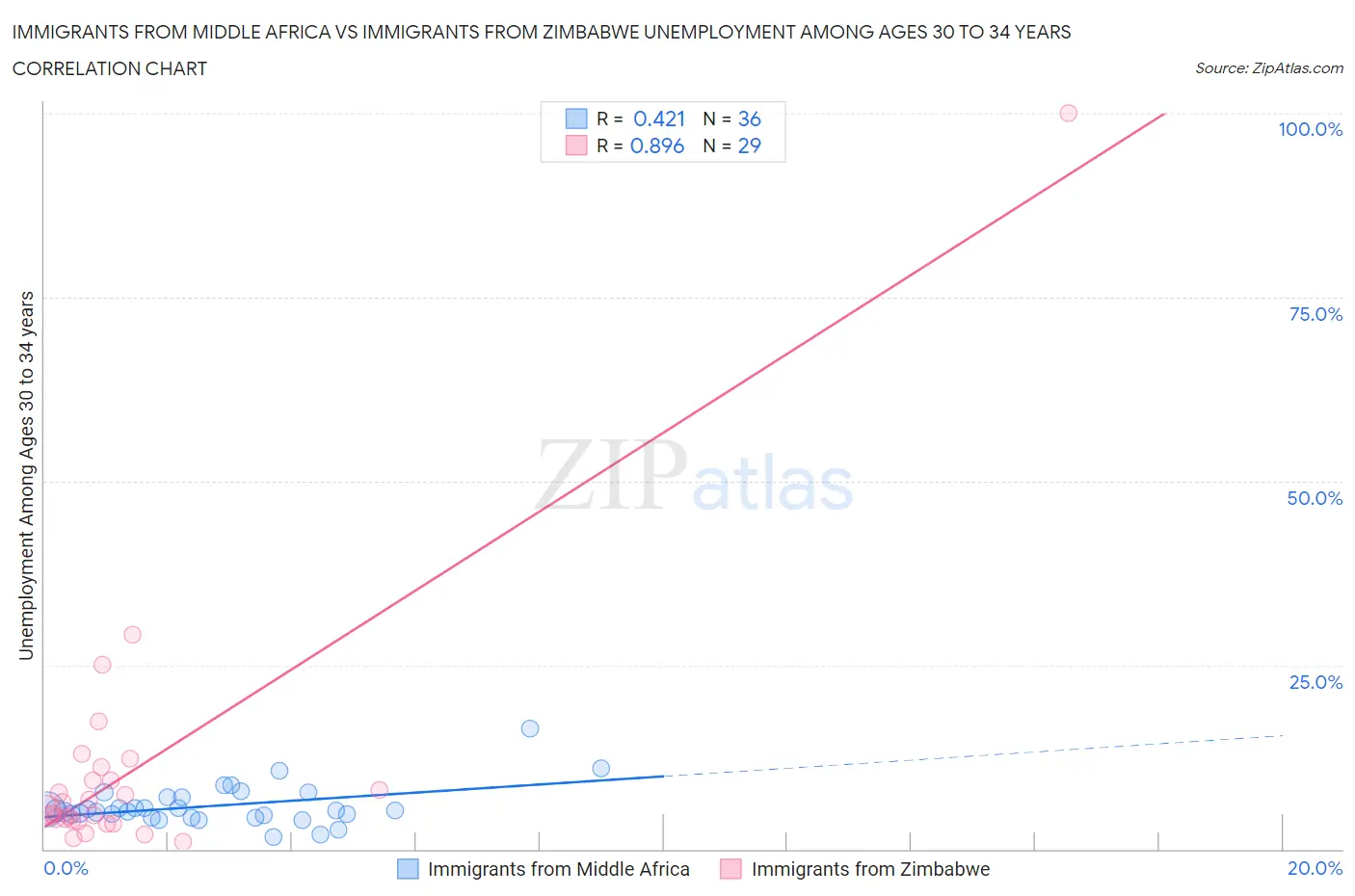 Immigrants from Middle Africa vs Immigrants from Zimbabwe Unemployment Among Ages 30 to 34 years