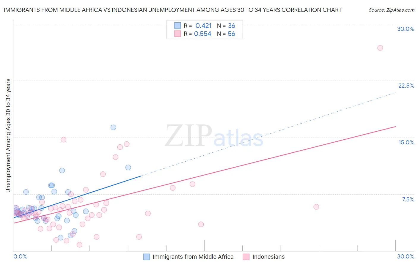 Immigrants from Middle Africa vs Indonesian Unemployment Among Ages 30 to 34 years