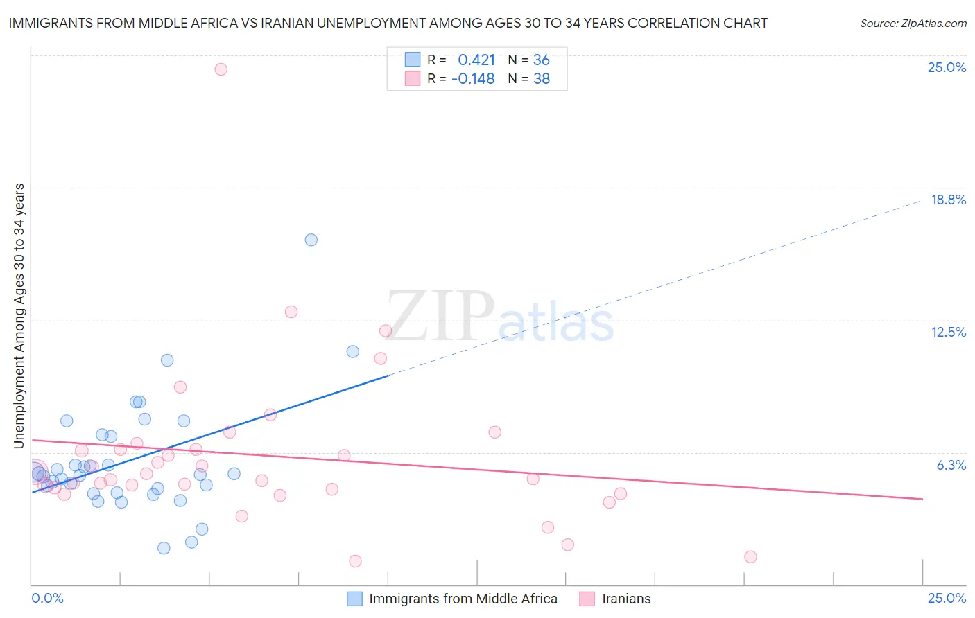Immigrants from Middle Africa vs Iranian Unemployment Among Ages 30 to 34 years