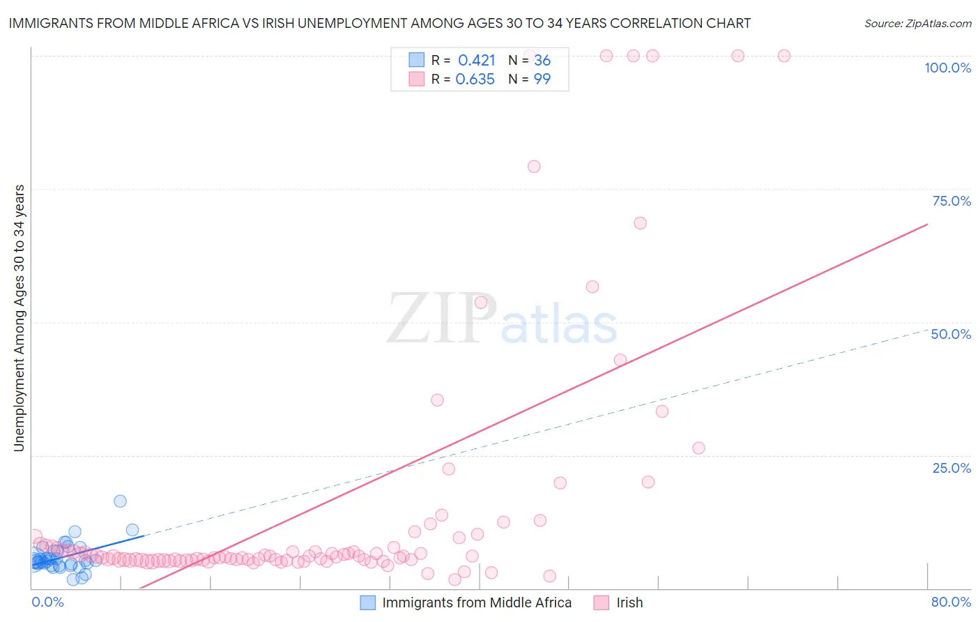 Immigrants from Middle Africa vs Irish Unemployment Among Ages 30 to 34 years