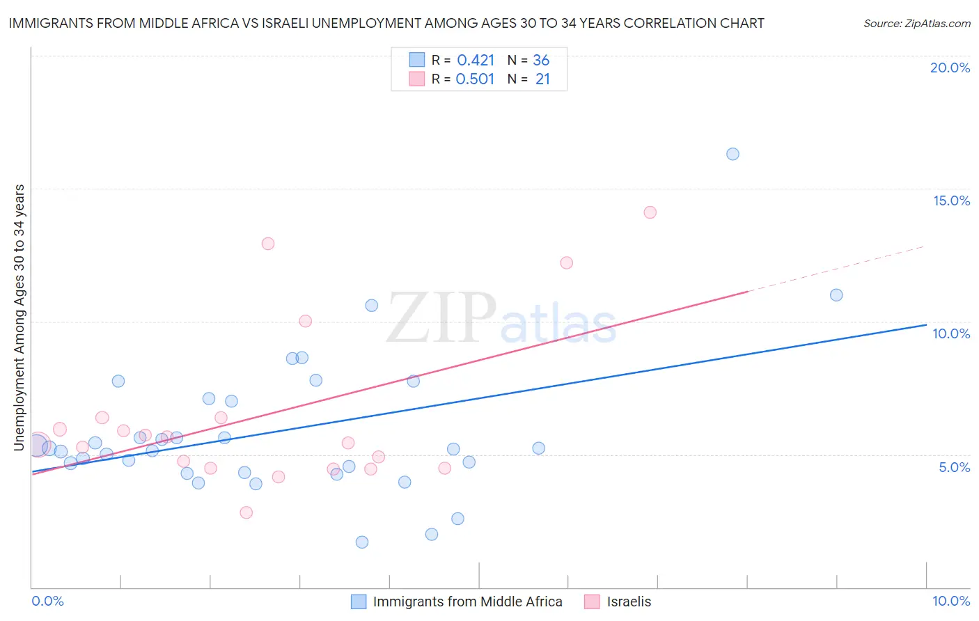 Immigrants from Middle Africa vs Israeli Unemployment Among Ages 30 to 34 years