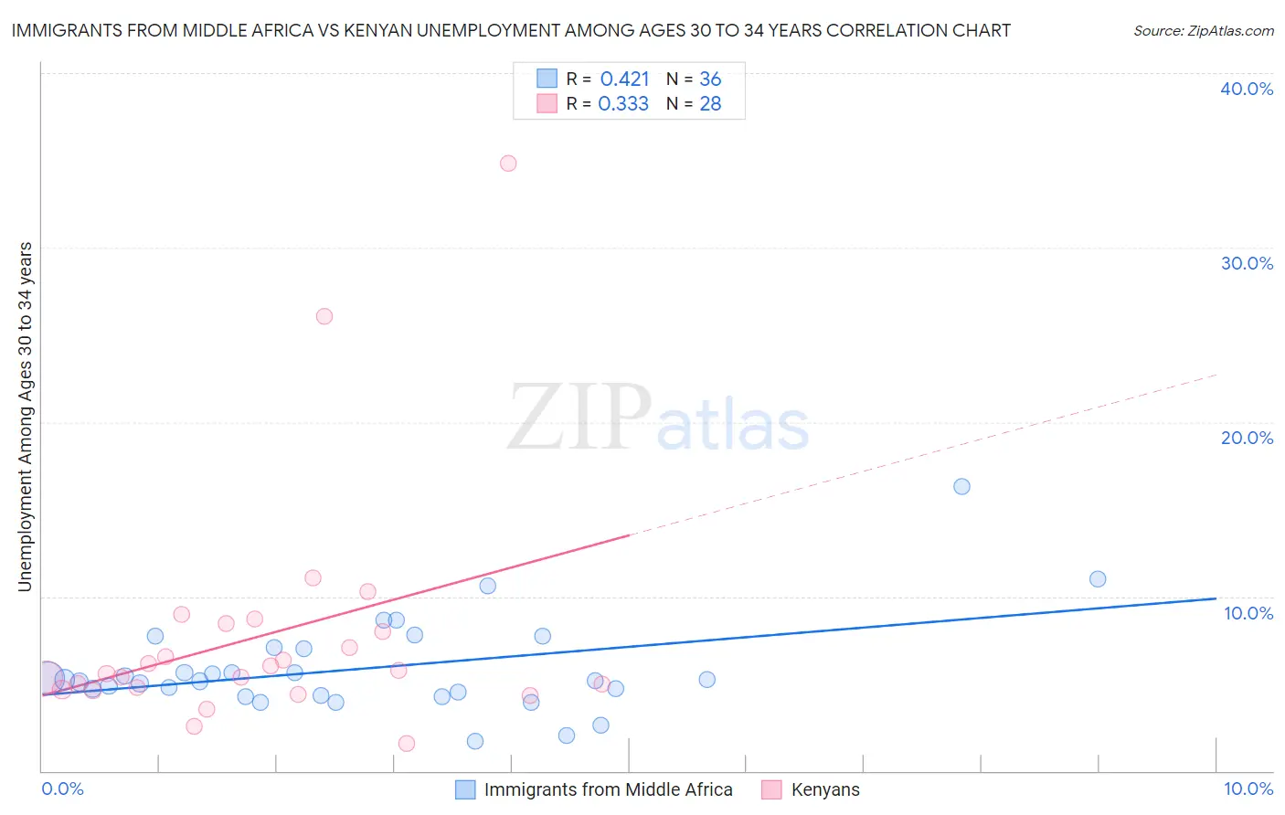 Immigrants from Middle Africa vs Kenyan Unemployment Among Ages 30 to 34 years