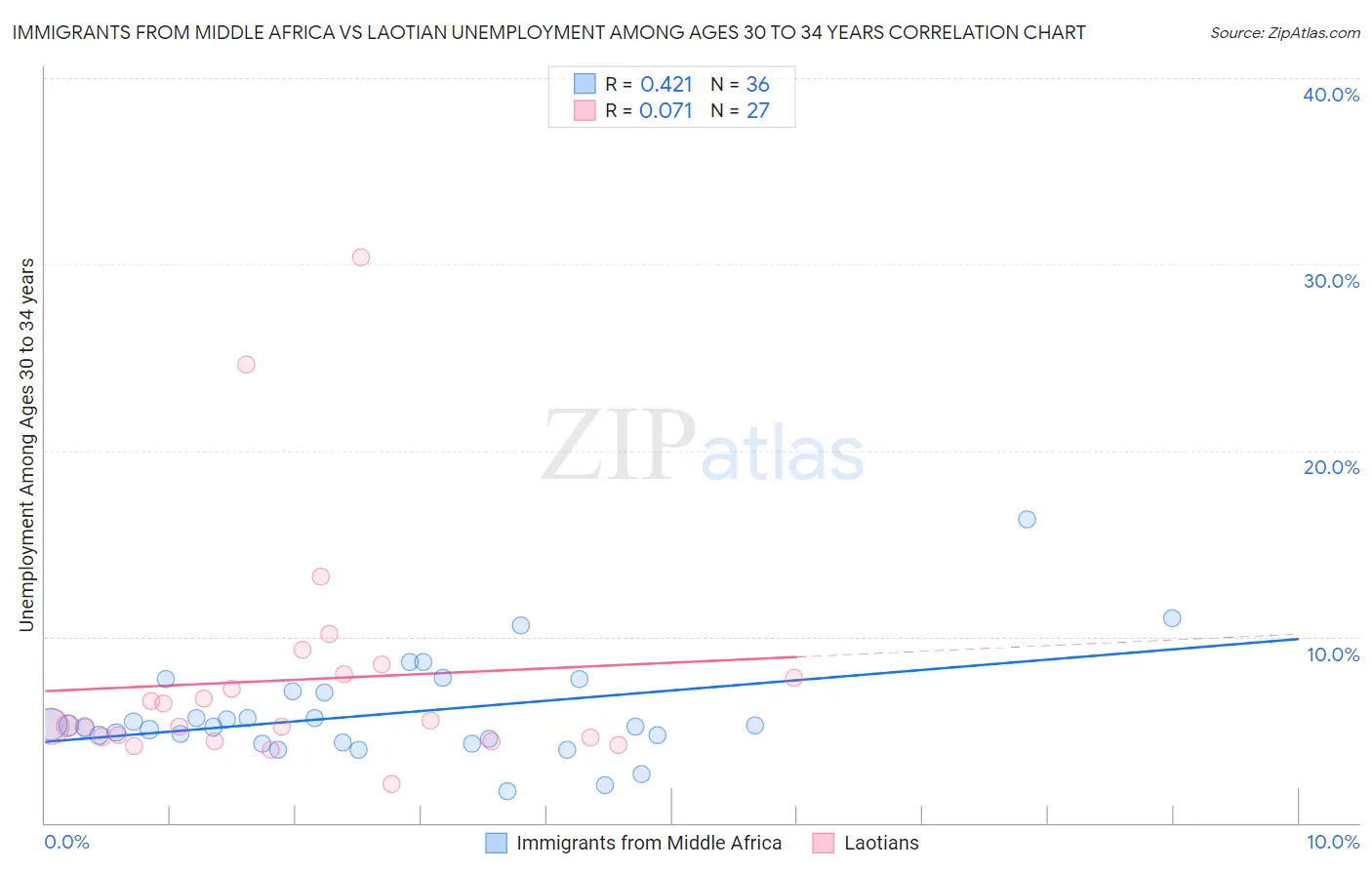 Immigrants from Middle Africa vs Laotian Unemployment Among Ages 30 to 34 years