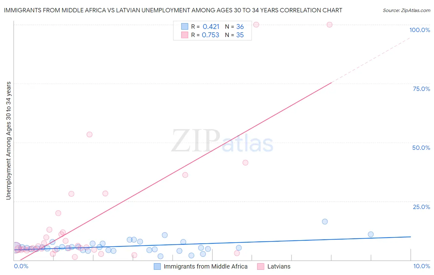 Immigrants from Middle Africa vs Latvian Unemployment Among Ages 30 to 34 years