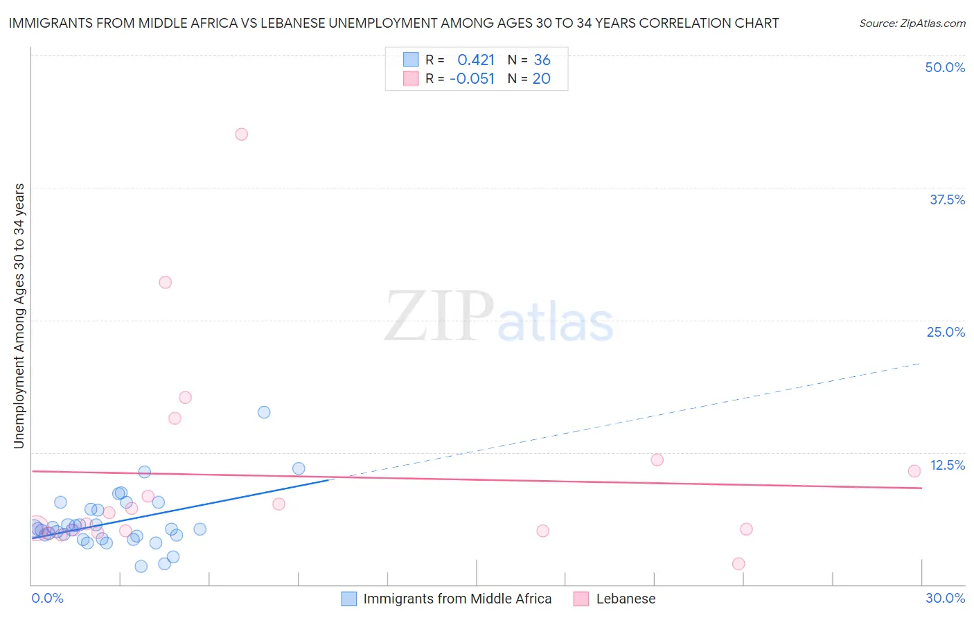 Immigrants from Middle Africa vs Lebanese Unemployment Among Ages 30 to 34 years