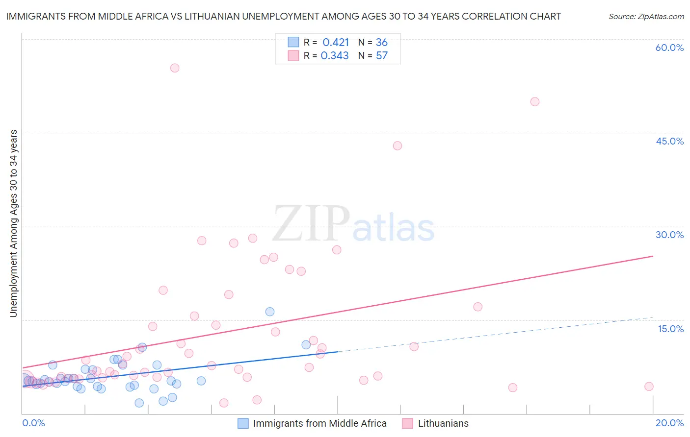 Immigrants from Middle Africa vs Lithuanian Unemployment Among Ages 30 to 34 years