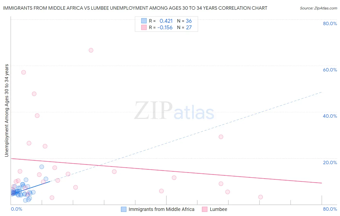 Immigrants from Middle Africa vs Lumbee Unemployment Among Ages 30 to 34 years