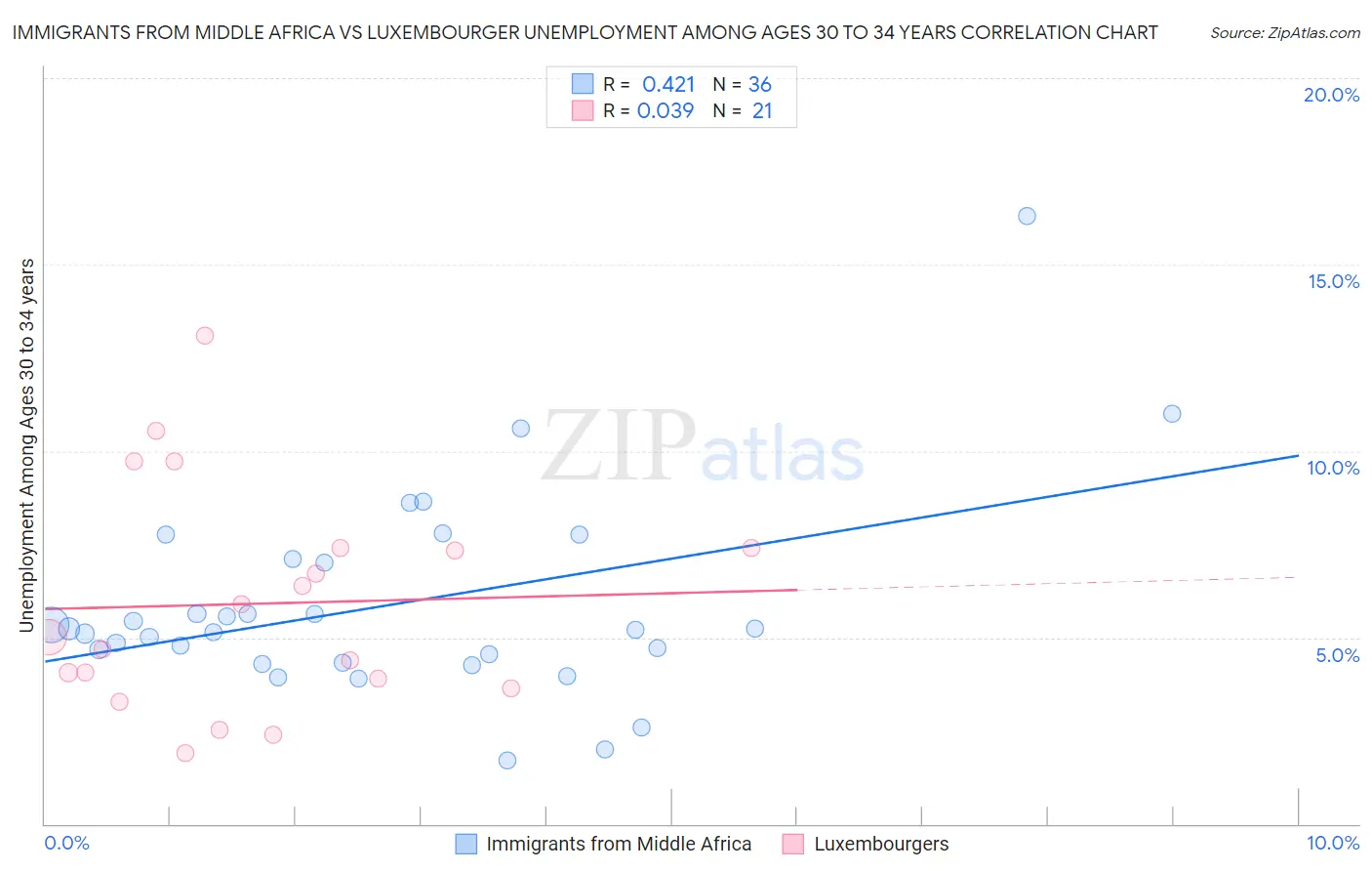 Immigrants from Middle Africa vs Luxembourger Unemployment Among Ages 30 to 34 years