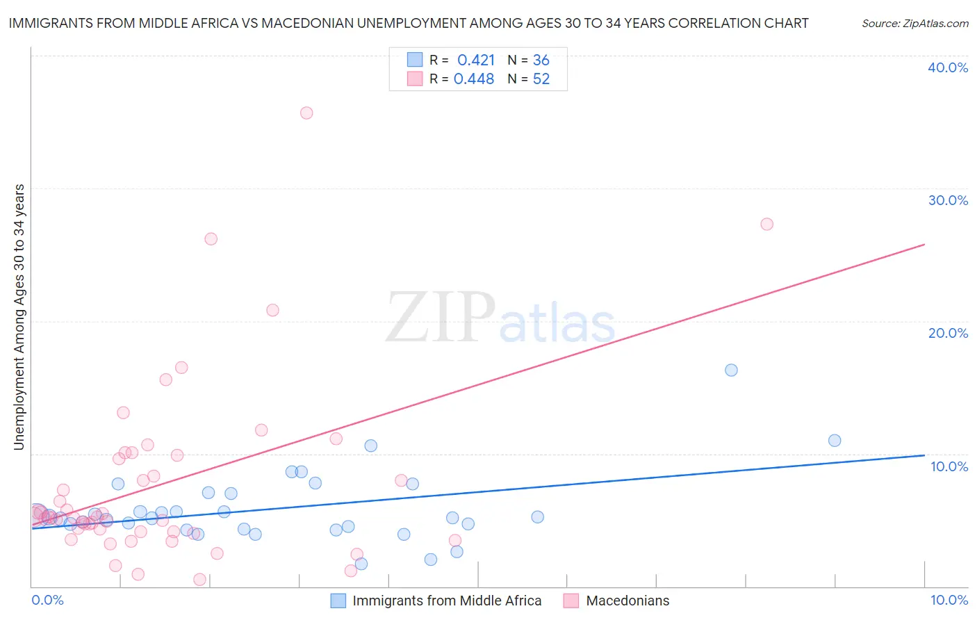 Immigrants from Middle Africa vs Macedonian Unemployment Among Ages 30 to 34 years