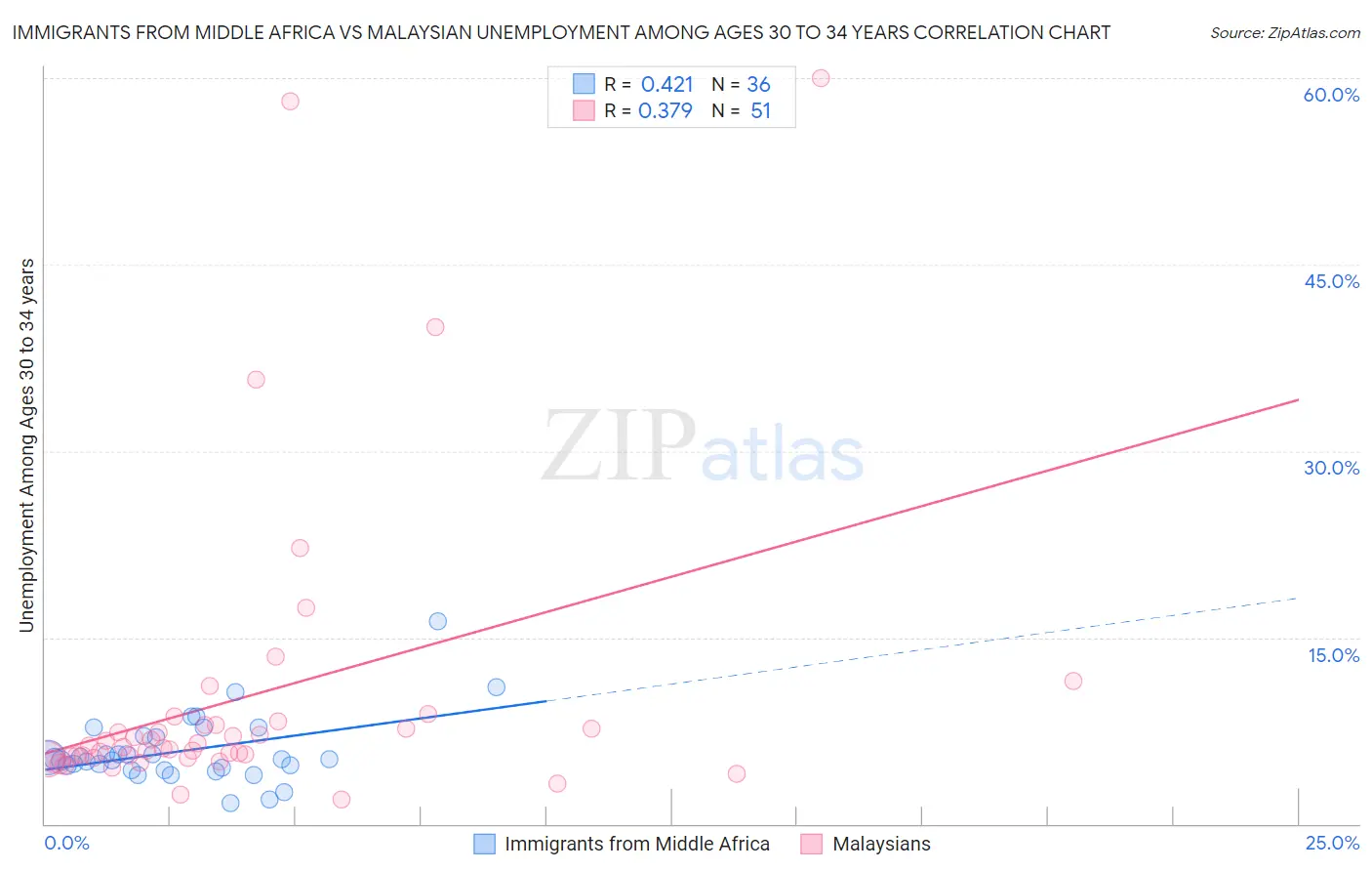 Immigrants from Middle Africa vs Malaysian Unemployment Among Ages 30 to 34 years