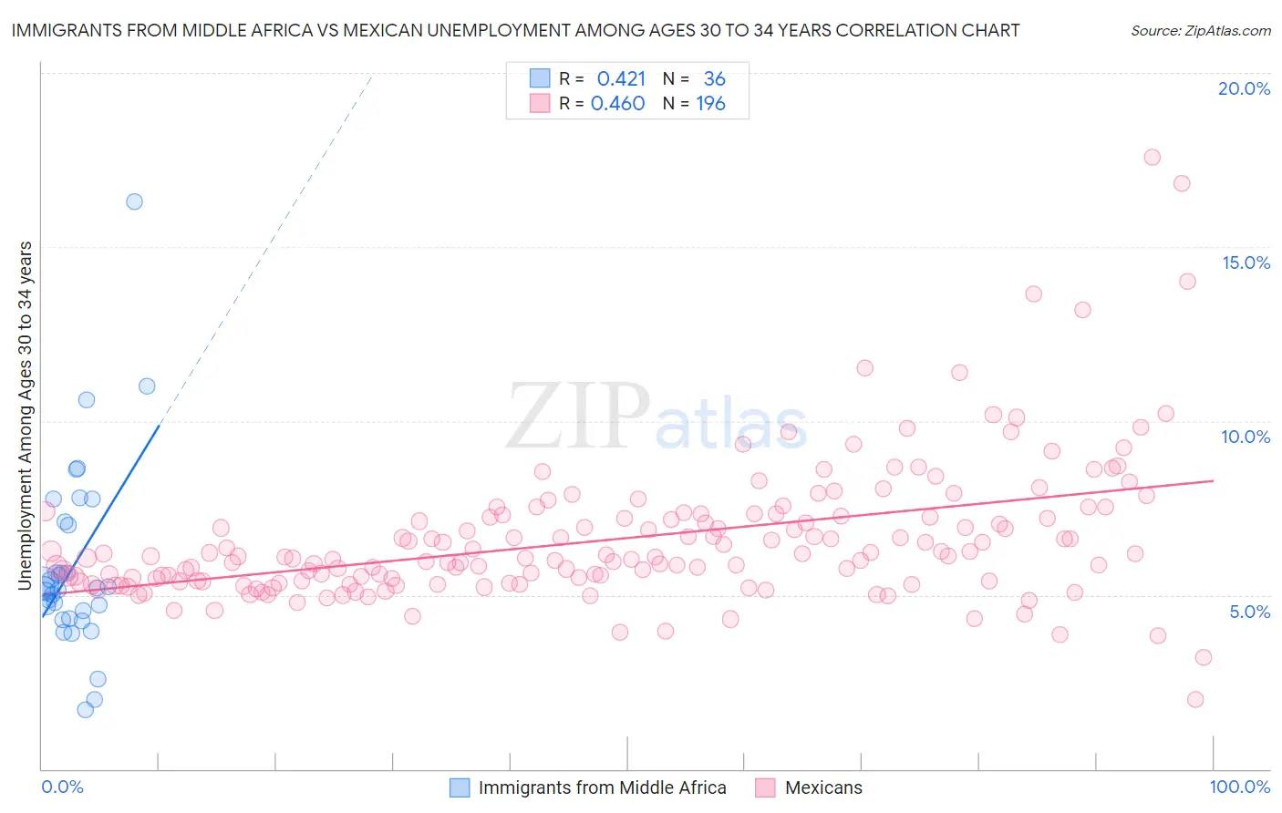Immigrants from Middle Africa vs Mexican Unemployment Among Ages 30 to 34 years