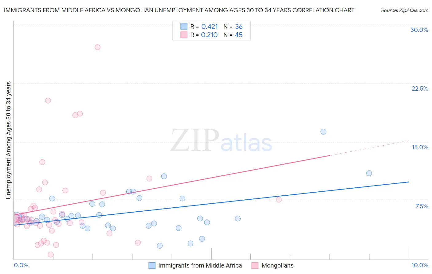 Immigrants from Middle Africa vs Mongolian Unemployment Among Ages 30 to 34 years