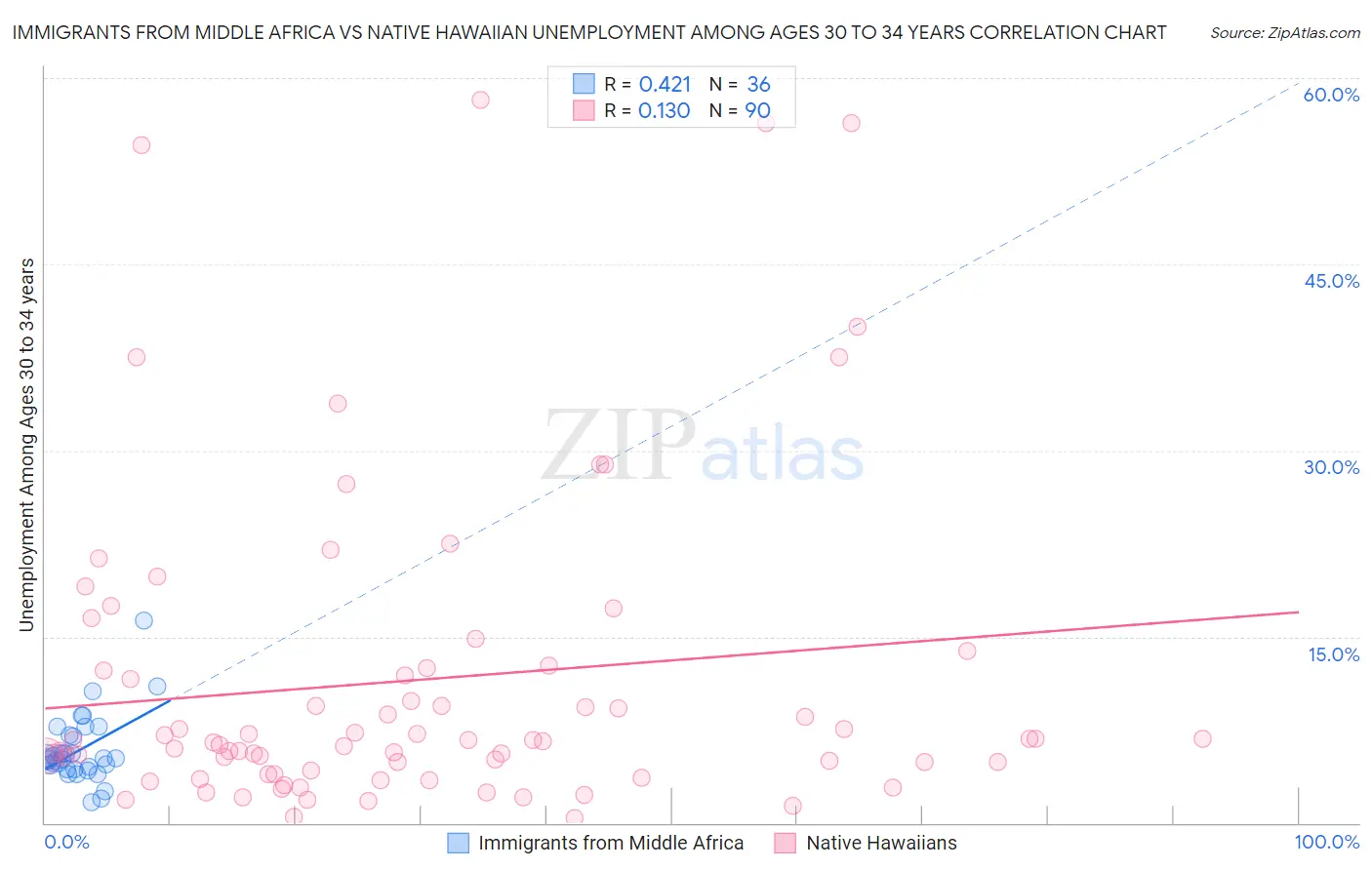 Immigrants from Middle Africa vs Native Hawaiian Unemployment Among Ages 30 to 34 years