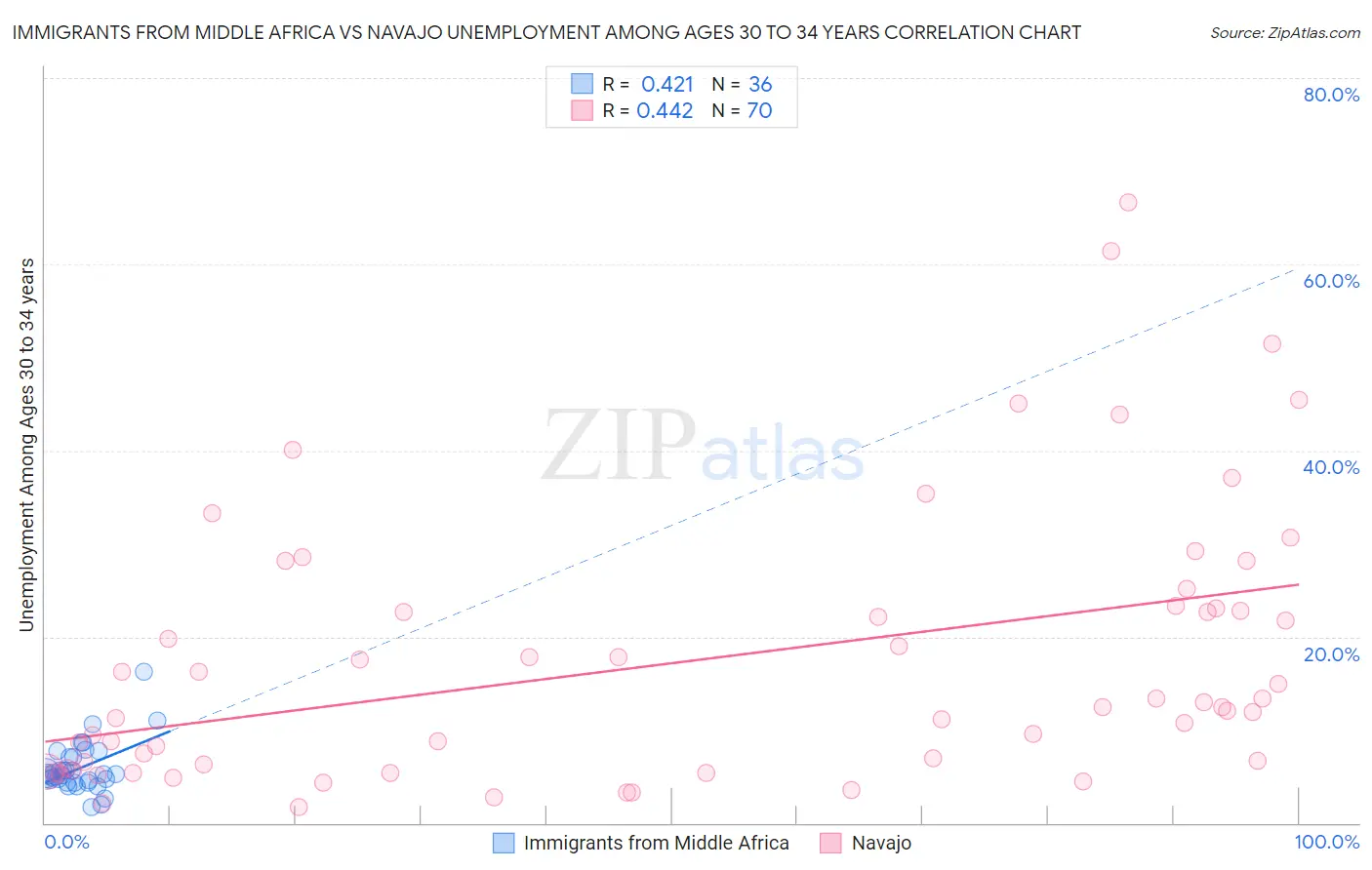 Immigrants from Middle Africa vs Navajo Unemployment Among Ages 30 to 34 years