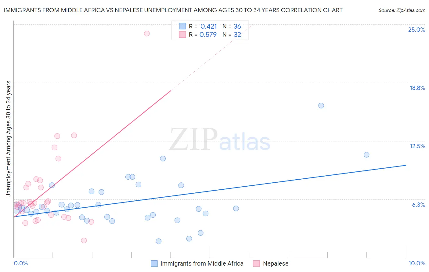 Immigrants from Middle Africa vs Nepalese Unemployment Among Ages 30 to 34 years