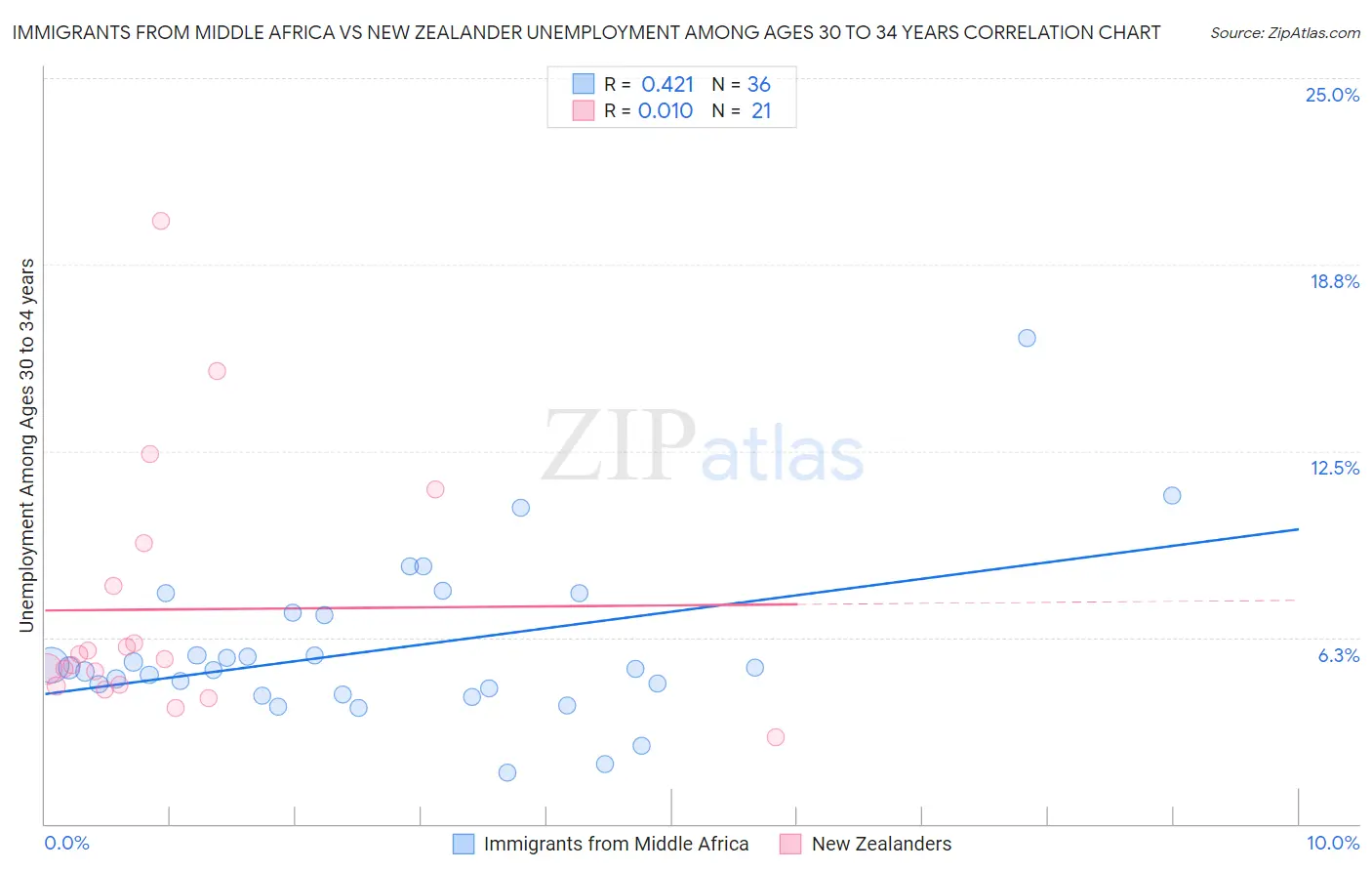 Immigrants from Middle Africa vs New Zealander Unemployment Among Ages 30 to 34 years