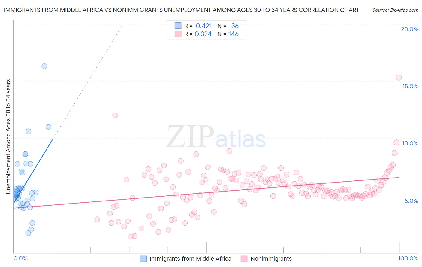 Immigrants from Middle Africa vs Nonimmigrants Unemployment Among Ages 30 to 34 years