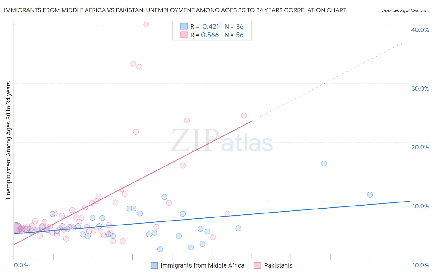 Immigrants from Middle Africa vs Pakistani Unemployment Among Ages 30 to 34 years