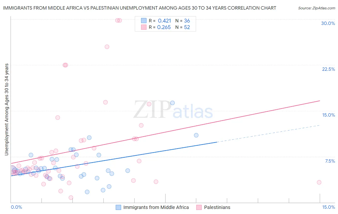 Immigrants from Middle Africa vs Palestinian Unemployment Among Ages 30 to 34 years
