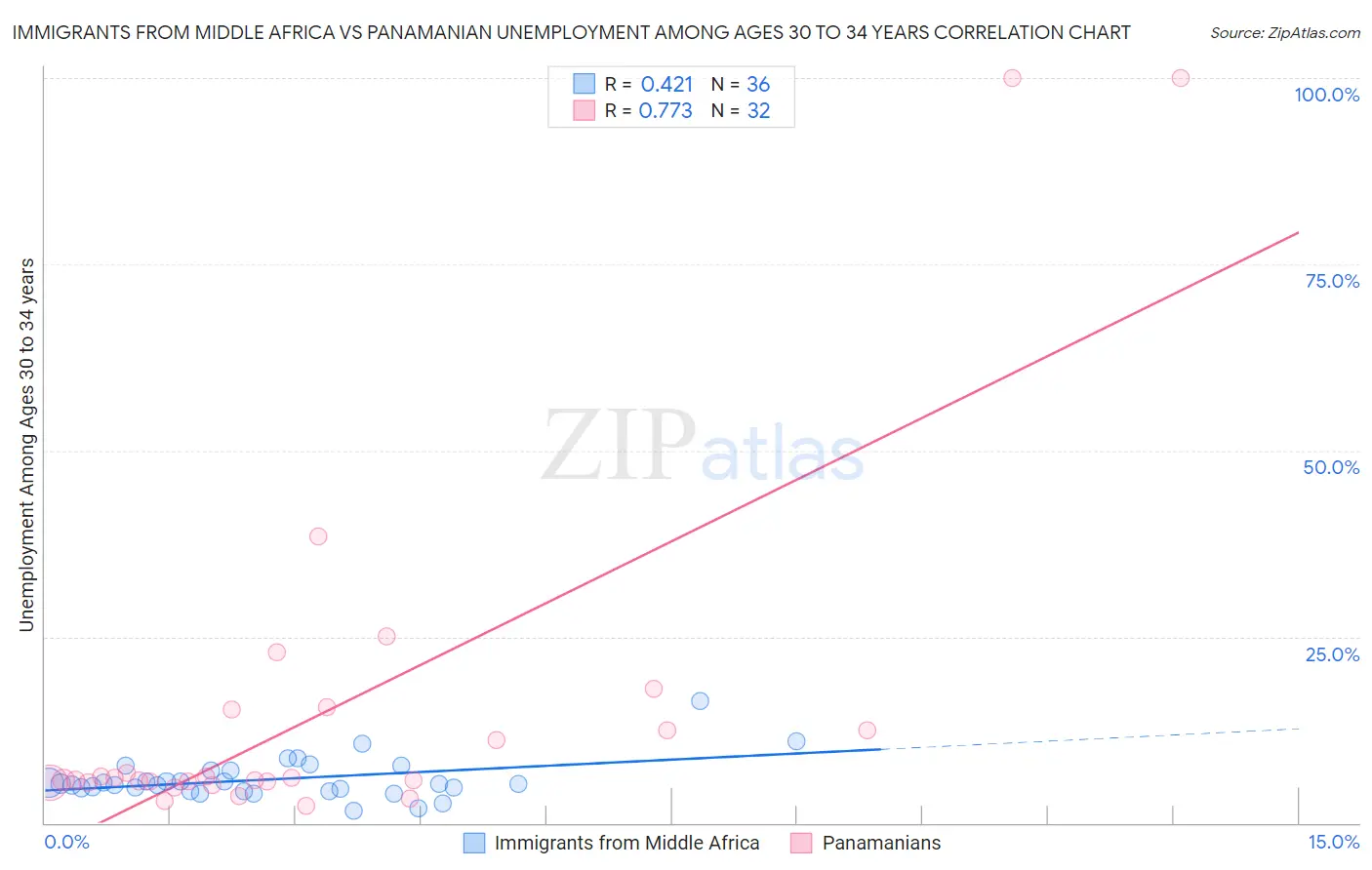 Immigrants from Middle Africa vs Panamanian Unemployment Among Ages 30 to 34 years