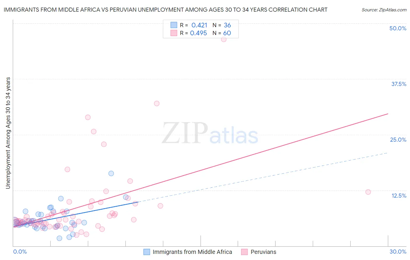 Immigrants from Middle Africa vs Peruvian Unemployment Among Ages 30 to 34 years
