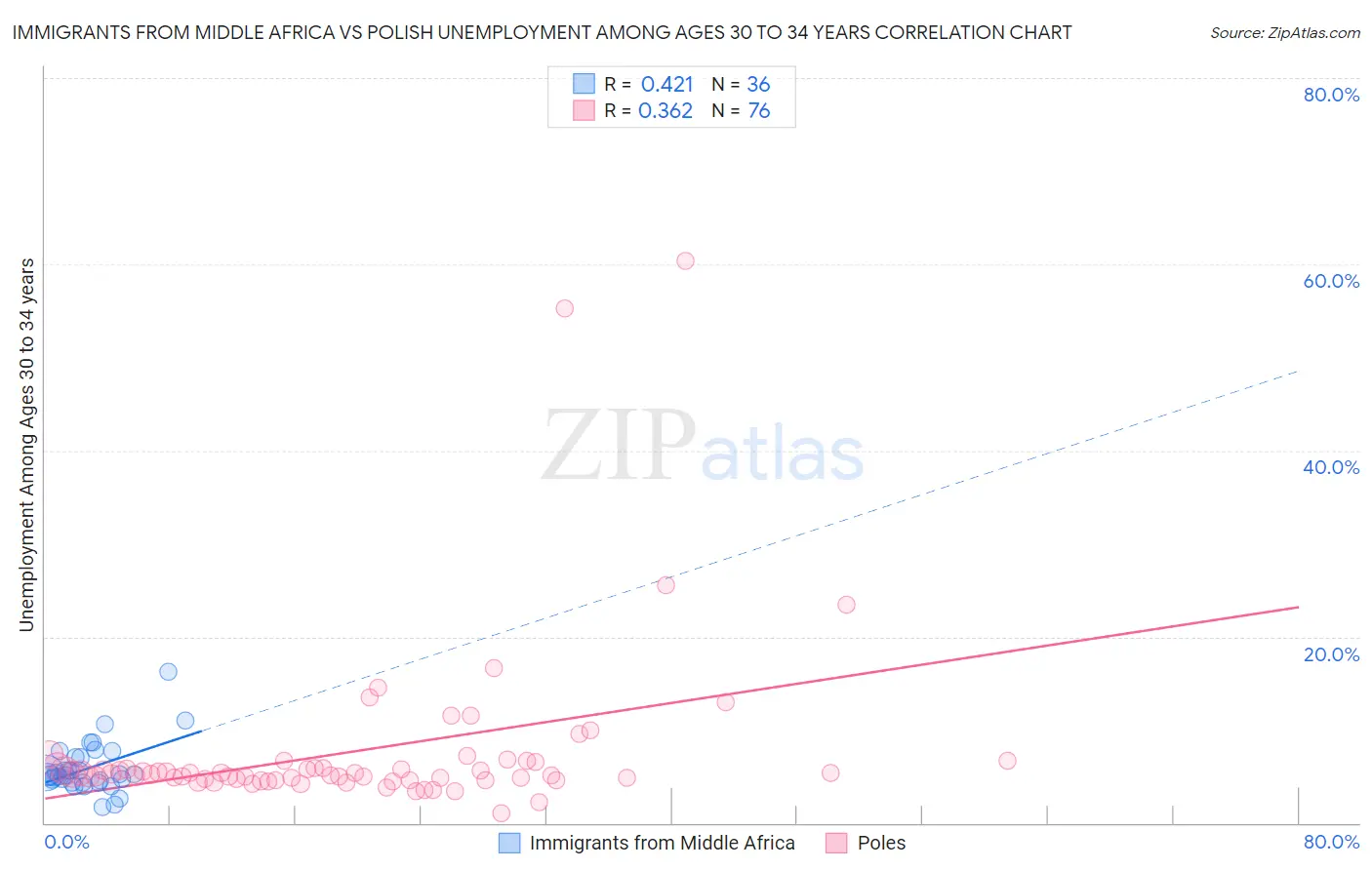 Immigrants from Middle Africa vs Polish Unemployment Among Ages 30 to 34 years