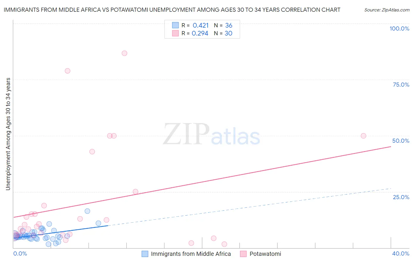 Immigrants from Middle Africa vs Potawatomi Unemployment Among Ages 30 to 34 years