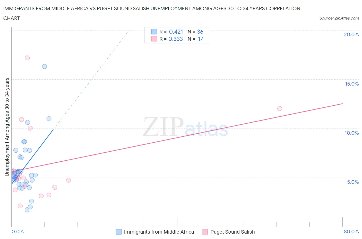 Immigrants from Middle Africa vs Puget Sound Salish Unemployment Among Ages 30 to 34 years