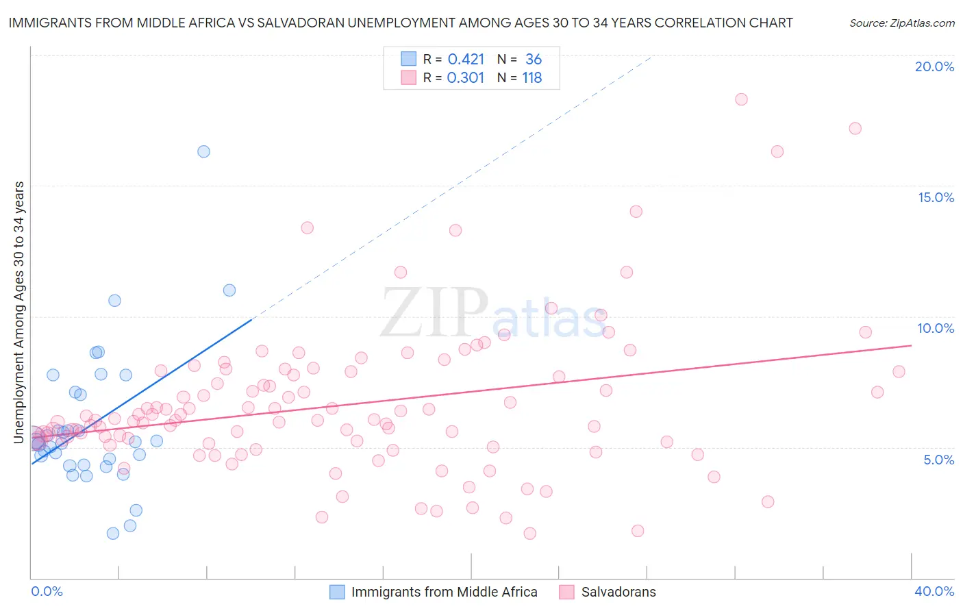 Immigrants from Middle Africa vs Salvadoran Unemployment Among Ages 30 to 34 years