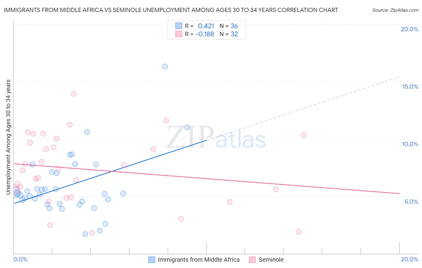 Immigrants from Middle Africa vs Seminole Unemployment Among Ages 30 to 34 years