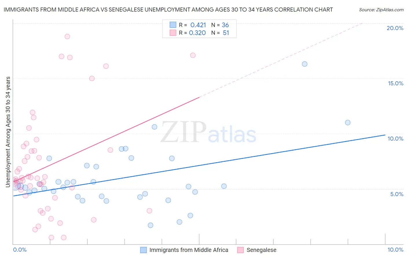 Immigrants from Middle Africa vs Senegalese Unemployment Among Ages 30 to 34 years