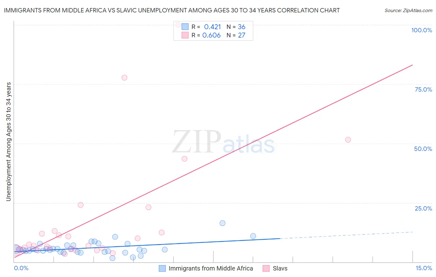 Immigrants from Middle Africa vs Slavic Unemployment Among Ages 30 to 34 years
