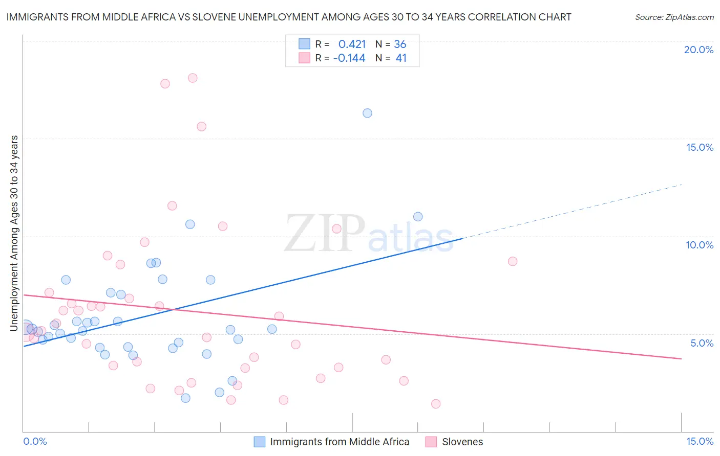 Immigrants from Middle Africa vs Slovene Unemployment Among Ages 30 to 34 years