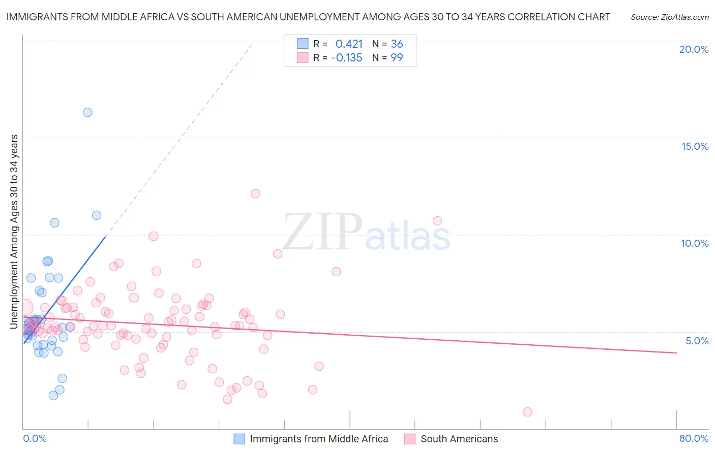 Immigrants from Middle Africa vs South American Unemployment Among Ages 30 to 34 years