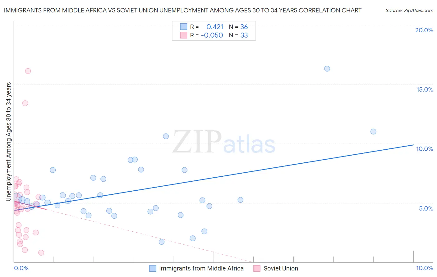 Immigrants from Middle Africa vs Soviet Union Unemployment Among Ages 30 to 34 years