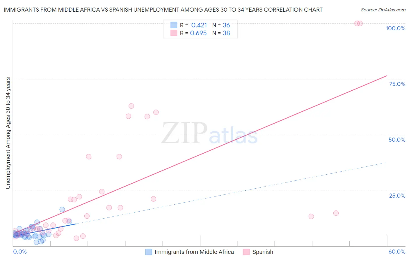Immigrants from Middle Africa vs Spanish Unemployment Among Ages 30 to 34 years