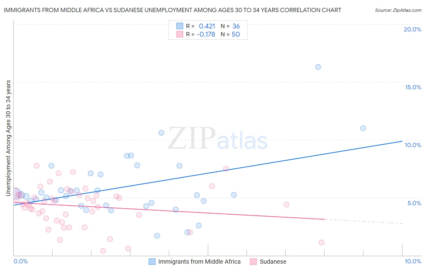 Immigrants from Middle Africa vs Sudanese Unemployment Among Ages 30 to 34 years