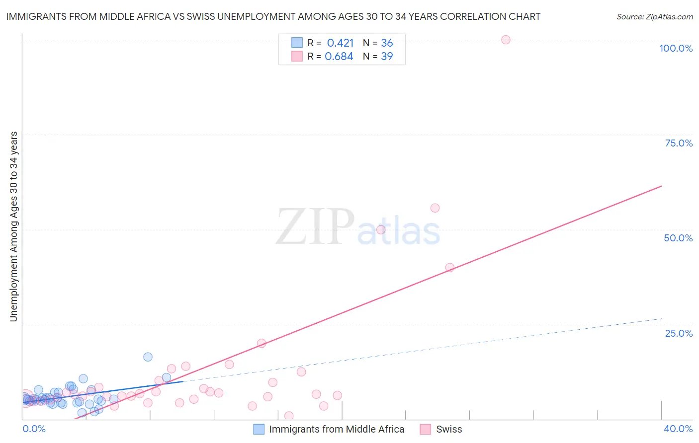 Immigrants from Middle Africa vs Swiss Unemployment Among Ages 30 to 34 years