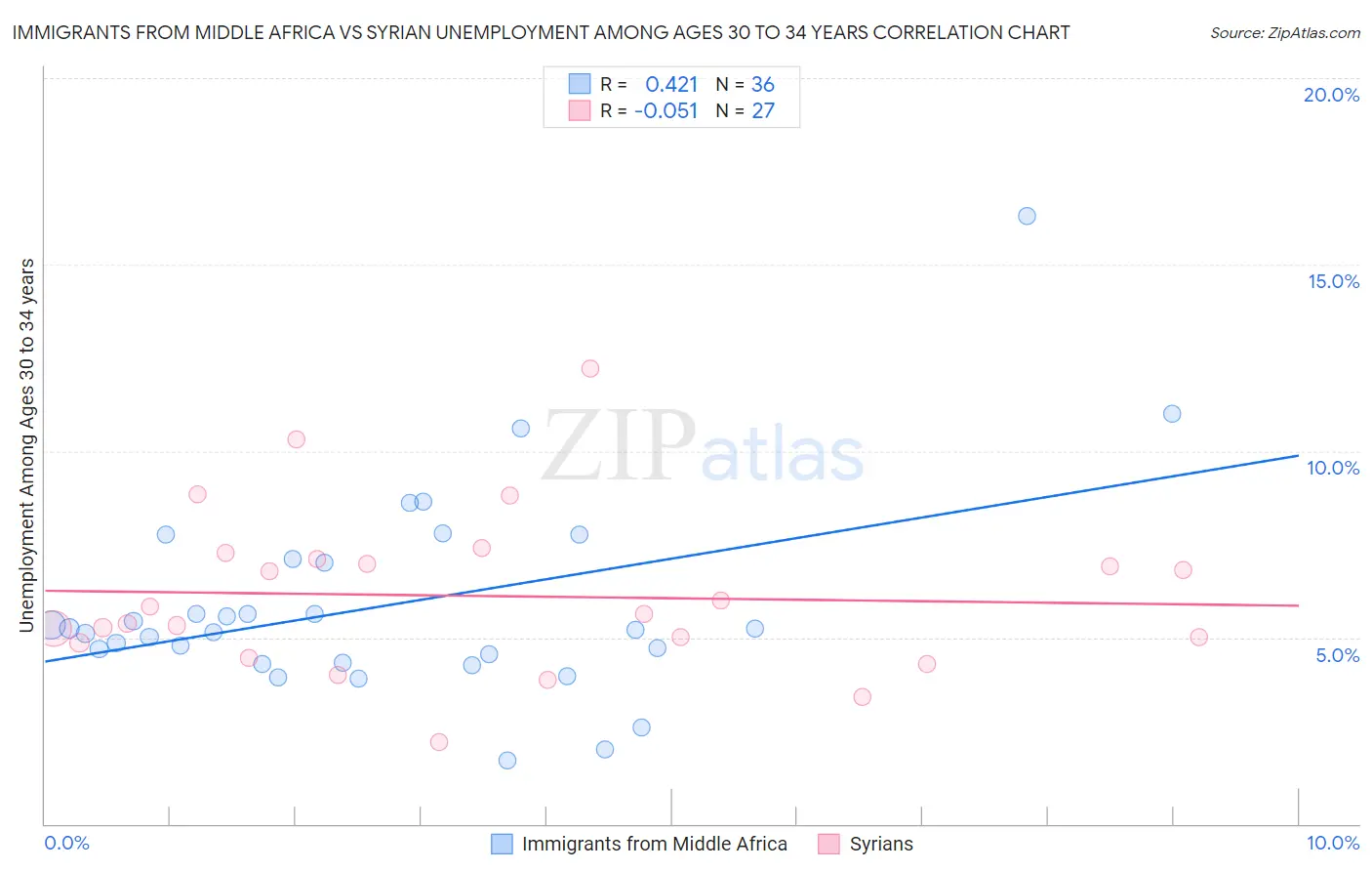 Immigrants from Middle Africa vs Syrian Unemployment Among Ages 30 to 34 years