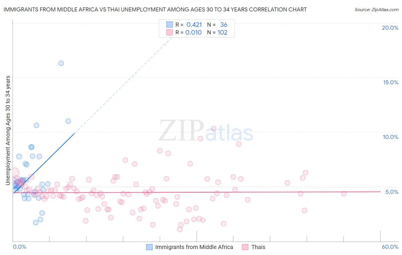 Immigrants from Middle Africa vs Thai Unemployment Among Ages 30 to 34 years