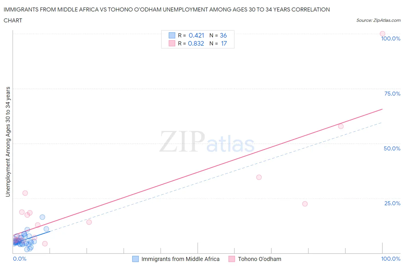 Immigrants from Middle Africa vs Tohono O'odham Unemployment Among Ages 30 to 34 years