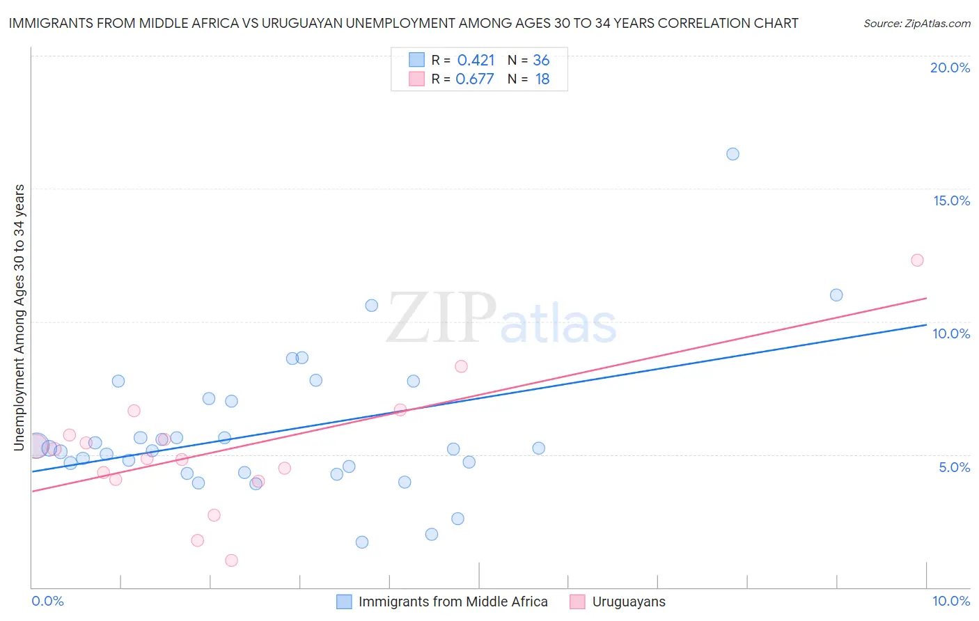 Immigrants from Middle Africa vs Uruguayan Unemployment Among Ages 30 to 34 years