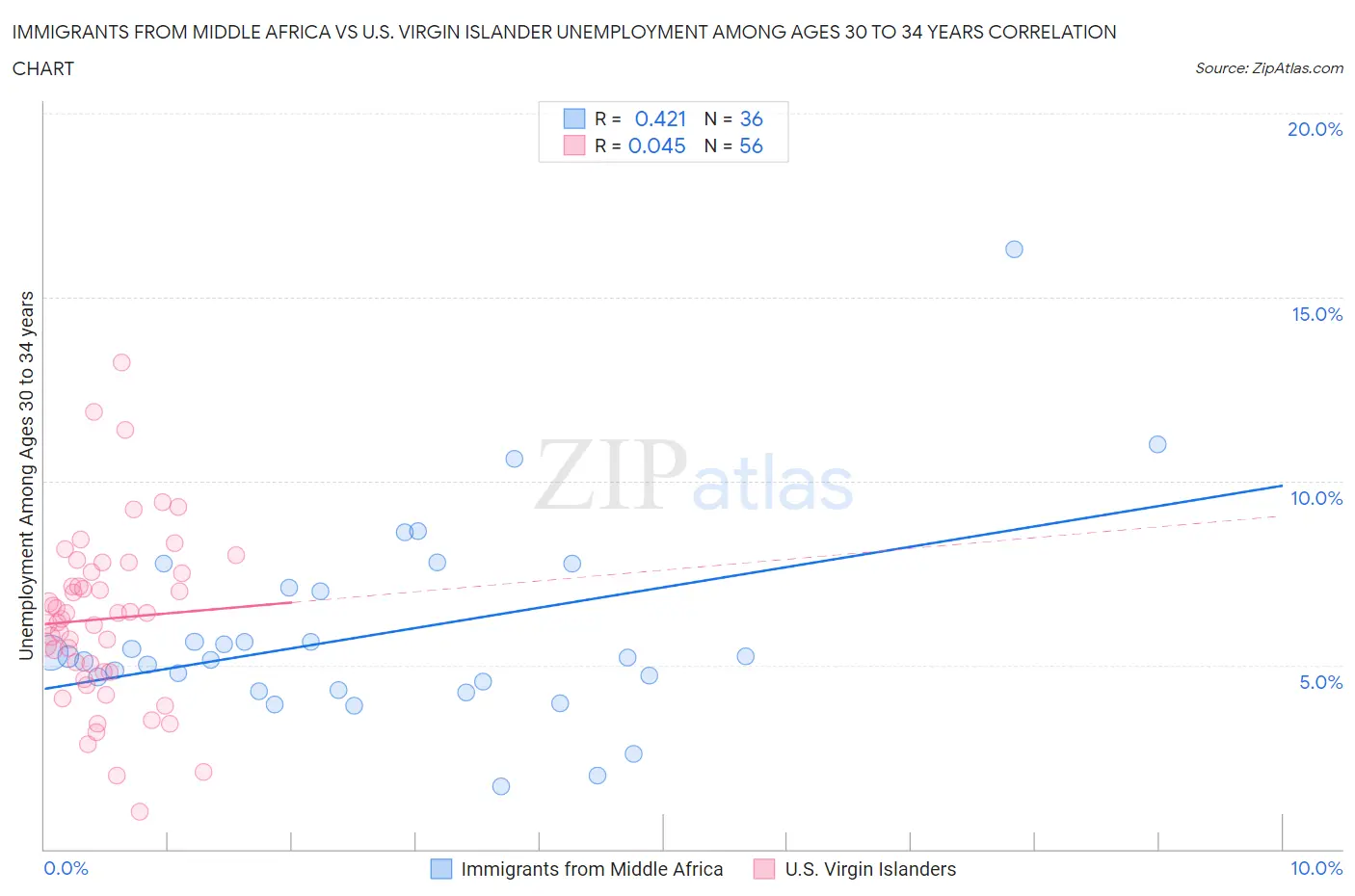 Immigrants from Middle Africa vs U.S. Virgin Islander Unemployment Among Ages 30 to 34 years