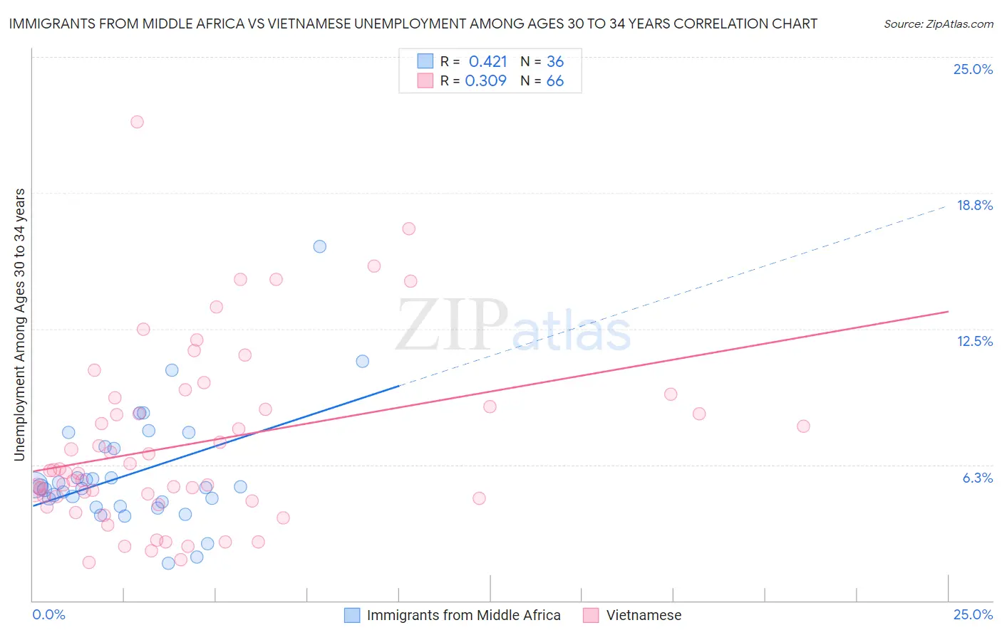 Immigrants from Middle Africa vs Vietnamese Unemployment Among Ages 30 to 34 years